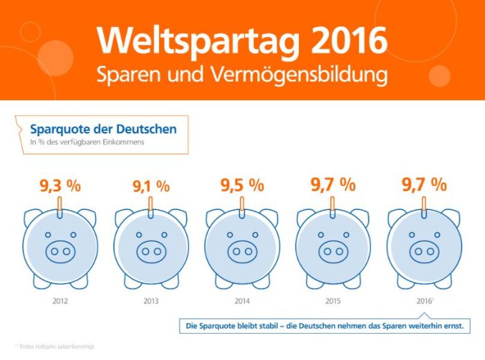 Weltspartag: Sparen bleibt trotz Niedrigzins wichtig Weltspartag: Sparen bleibt trotz Niedrigzins wichtig