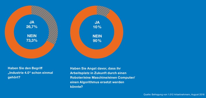 Digitalisierung: Deutschlands Arbeitnehmer unterschätzen Auswirkungen auf den eigenen Beruf (FOTO)