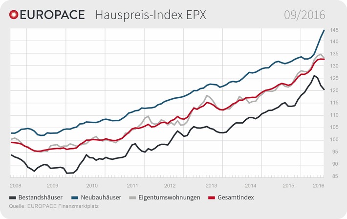 EUROPACE Hauspreis-Index (EPX): Preisanstieg bei Neubauten setzt sich fort, doch der Markt reguliert sich auch ohne weitere staatliche Eingriffe (FOTO)