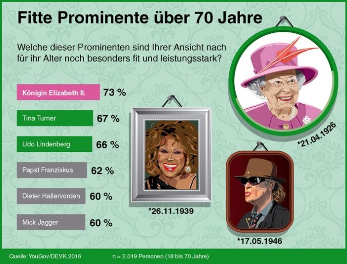 Die Queen, Tina Turner und Udo Lindenberg sind laut DEVK-Umfrage die fittesten Promisüber 70 (FOTO)