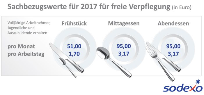 Bundesrat erhöht Sachbezugswerte für Sodexo Restaurantschecks – Mitarbeiterverpflegung 2017 bis zu 1379,40 Euro steuerfrei
