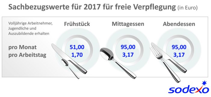 Bundesrat erhöht Sachbezugswerte für Sodexo Restaurantschecks – Mitarbeiterverpflegung 2017 bis zu 1379,40 Euro steuerfrei