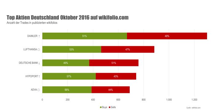 Top-5-Aktien im Oktober: Daimler führt im Ranking Top-5-Aktien im Oktober: Daimler führt im Ranking