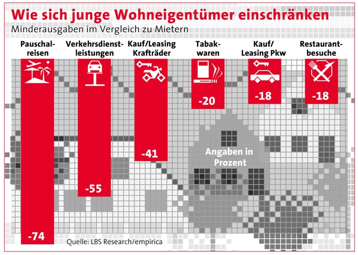 Weniger Reisen, weniger Auto, mehr Haus / Junge Wohneigentümer üben in den ersten Jahren Konsumverzicht – Dafür gewinnen sie Wohnkomfort und finanziellen Spielraum im Alter (FOTO)