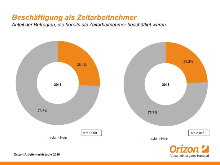 Schneller, höher, flexibler – Zukunftsbranche Zeitarbeit (FOTO)