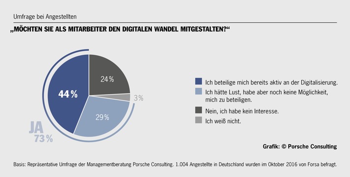 Digitaler Wandel: Jeder vierte Angestellte fühlt sich noch unsicher / Umfrage von Porsche Consulting: „Mitarbeiter möchten die Zukunft stärker mitgestalten“ (FOTO)