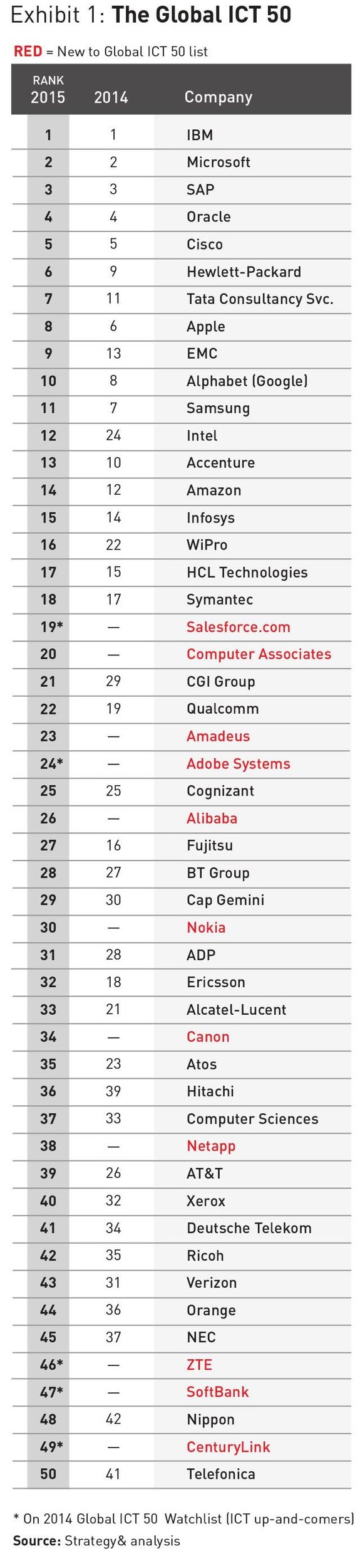 Strategy& präsentiert Top 50 der weltweiten IKT-Unternehmen 2015 (FOTO)