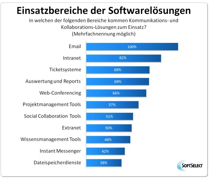 Mittelständler investieren in Lösungen und Services zur Steigerung von Produktivität und Transparenz Mittelständler investieren in Lösungen und Services zur Steigerung von Produktivität und Transparenz
