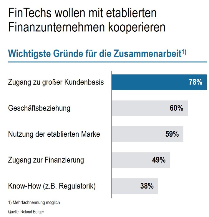 FinTechs: Herausforderer oder Partner der Finanzindustrie? (FOTO)