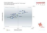 Hootsuite ist führender Anbieter für Social Media Management Software im Experton Vendor Benchmark 2017