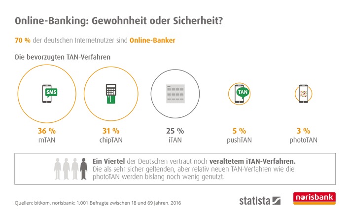 norisbank-Umfrage zum Thema Online-Banking / Ein Viertel der Deutschen nutzt veraltetes TAN-Verfahren (FOTO)