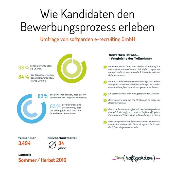 „Speed-Dating auf dem Schlachtfeld der Kompetenzen“ / softgarden-Umfrage leuchtet erstmals die Bewerbung als Erlebnisraum aus. (FOTO)