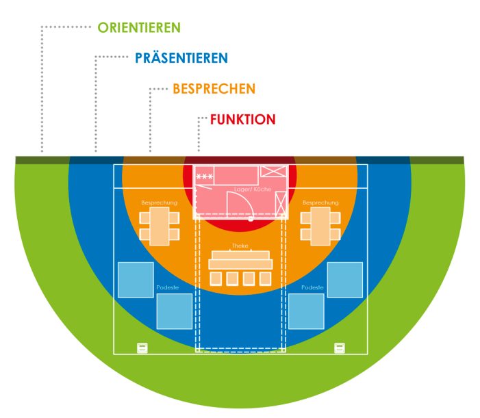 Messebau: Mehr Erfolg durch Kommunikationszonen