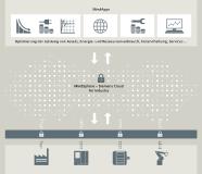 Siemens bringt IoT-Ecosystem MindSphere auf Microsoft Cloud-Plattform Azure Siemens bringt IoT-Ecosystem MindSphere auf Microsoft Cloud-Plattform Azure