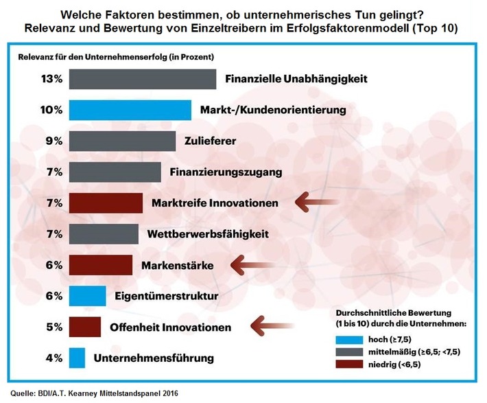 A.T. Kearney und BDI: Industrieller Mittelstand kämpft mit seiner Innovationsfähigkeit (FOTO)