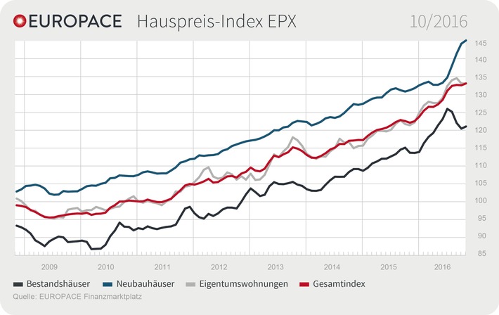 EUROPACE Hauspreis-Index (EPX): Immobilienpreiseändern sich im Oktober nur wenig (FOTO)