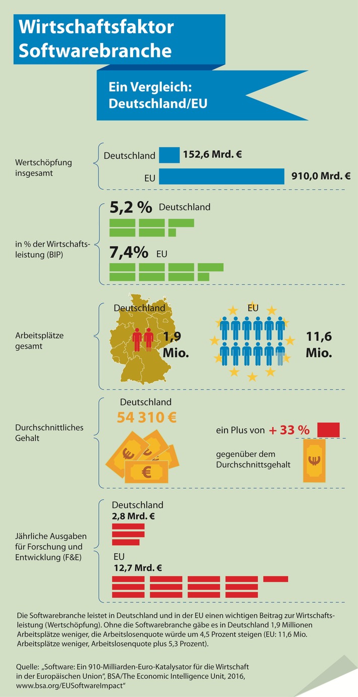 Softwareindustrie trägt 152 Milliarden Euro zur deutschen Wirtschaft bei (FOTO)