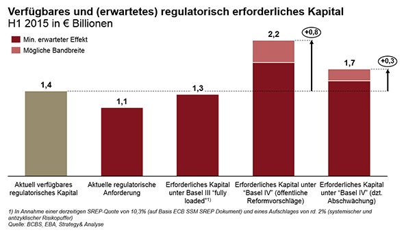 Strategy&-Studie: Unter aktuellem Diskussionsstand von „Basel IV“ drohen europäischen Banken Kapitallücken von über 300 Milliarden Euro (FOTO)