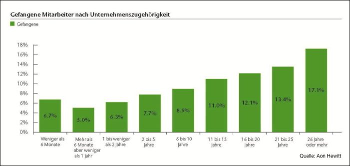 „Gefangene am Arbeitsplatz“ trüben das Arbeitsklima „Gefangene am Arbeitsplatz“ trüben das Arbeitsklima