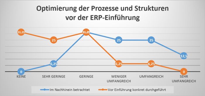 Organisatorische Umstrukturierungen vor ERP-Einführung unterschätzt