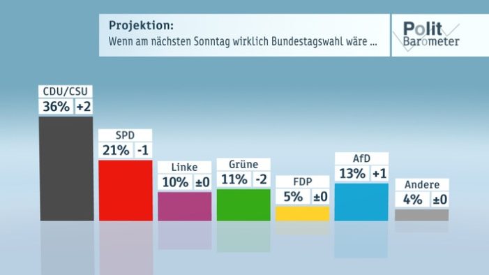 ZDF-Politbarometer November II 2016 / 
Nach Merkels Ankündigung zu kandidieren: CDU/CSU im Aufwind / 
Knapp jeder Zweite fühlt sich fürs Alter finanziell nicht gut abgesichert (FOTO)