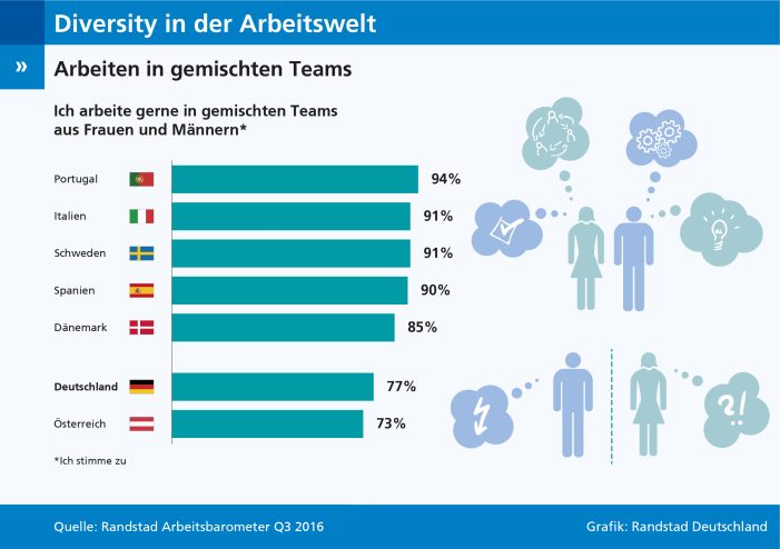 Gemischte Teams in Deutschland weniger beliebt