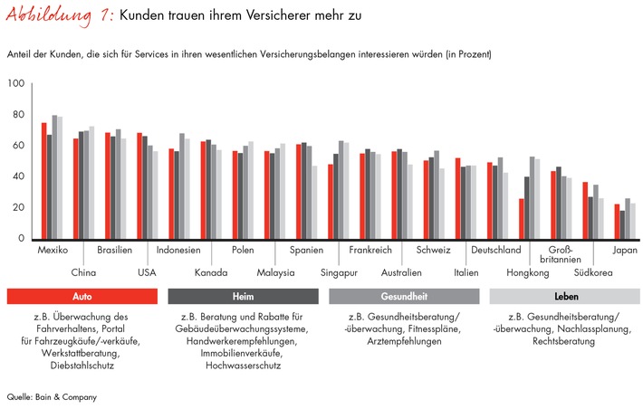Bain-Studie zur Kundenzufriedenheit in der Assekuranz / Versicherte wollen mehr als nur Policen (FOTO)