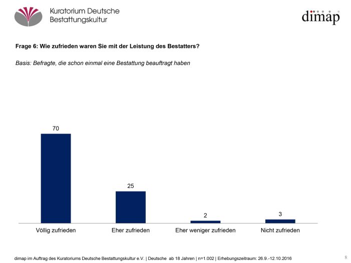 Großes Vertrauen zu Bestattern Großes Vertrauen zu Bestattern