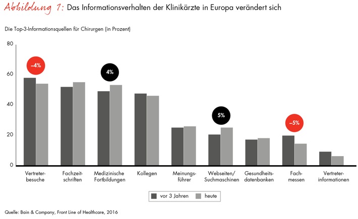 Bain-Studieüber Herausforderungen für Gesundheitssysteme in Europa / Mehr Kostenkontrolle und Transparenz im Gesundheitswesen: Medizintechnikunternehmen müssen sich breiter aufstellen (FOTO)