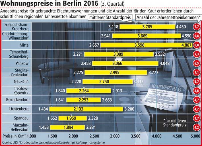 Wohnungspreise in Berlin steigen um mehr als zehn Prozent / Teuerste Angebote in Friedrichshain-Kreuzberg (FOTO)