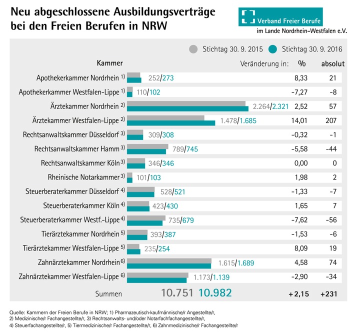 Spitzengespräch Ausbildungskonsens NRW am 07.12.2016 mit NRW-Ministerpräsidentin Hannelore Kraft / Freie Berufe in NRW plus 2,15 Prozent bei dualen Ausbildungsverträgen (FOTO)