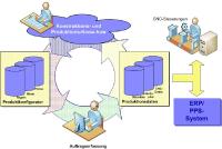 Produktkonfigurator auch für Cloud-Varianten