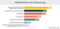 Hardwareschutz im Rechenzentrum: Maßnahmen auf vielen Ebenen