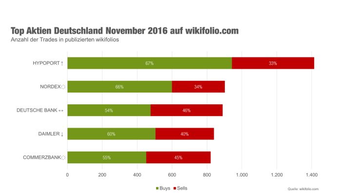 Top-5-Aktien im November: Hypoport auf Platz eins Top-5-Aktien im November: Hypoport auf Platz eins