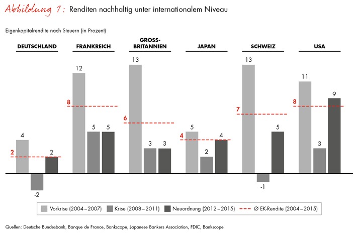 Bain-Studie zur Lage des Bankensektors / Deutsche Banken sind im internationalen Vergleich bei Wachstum und Profitabilität klar abgeschlagen (FOTO)