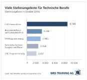 Unternehmen suchen fast 77.000 Fachkräfte für technische Berufe