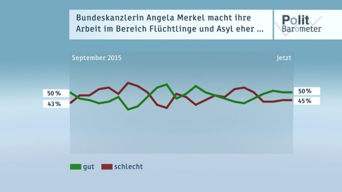 ZDF-Politbarometer Dezember 2016 / Merkels Flüchtlingspolitik spaltet weiterhin das Land / Für gut drei Viertel war 2016 ein gutes Jahr – kaum jemand erwartet eine Verschlechterung (FOTO)