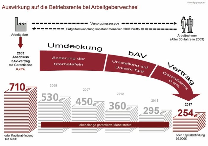Betriebsrente: Horrende Verluste drohen bei Umdeckung (FOTO)