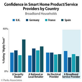 Parks Associates: 10 bis 15 % aller Breitband-Haushalte in Westeuropa vertrauen ihrem Breitbandserviceanbieter bezüglich Smart-Home-Produkten oder -Services
