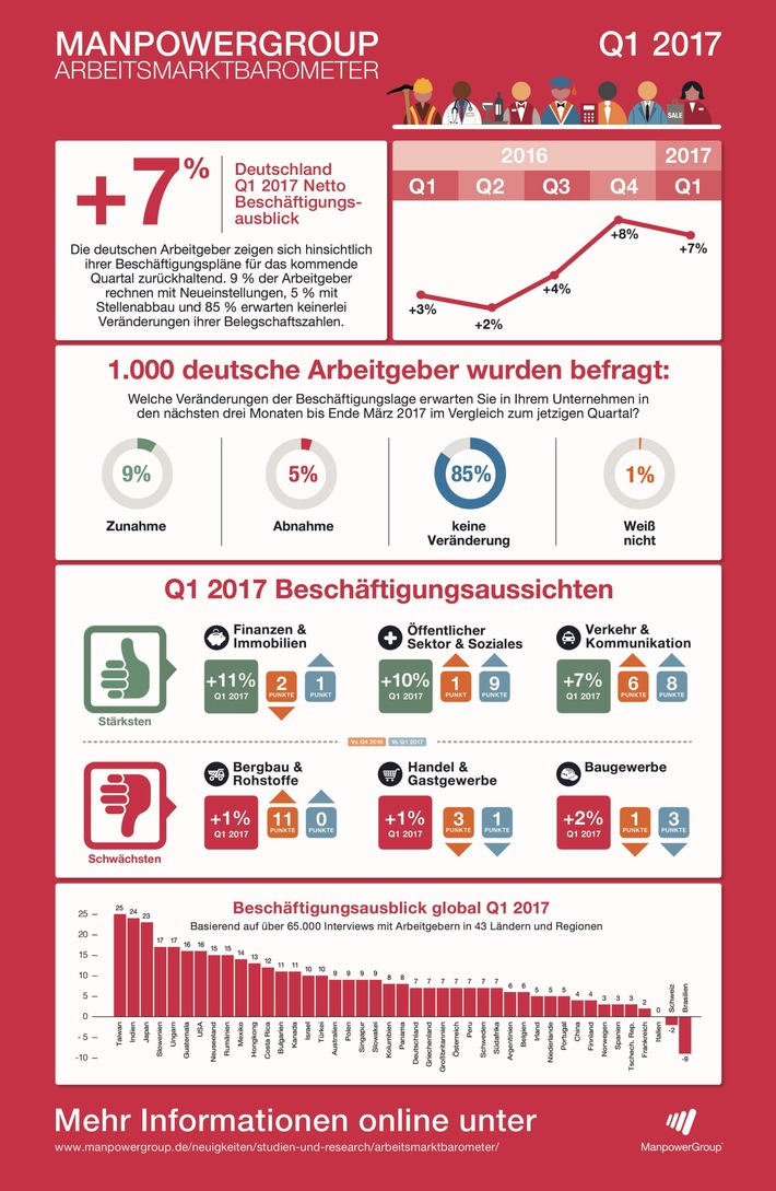 ManpowerGroup Arbeitsmarktbarometer: Alle deutschen Branchen planen Neueinstellungen im ersten Quartal (FOTO)
