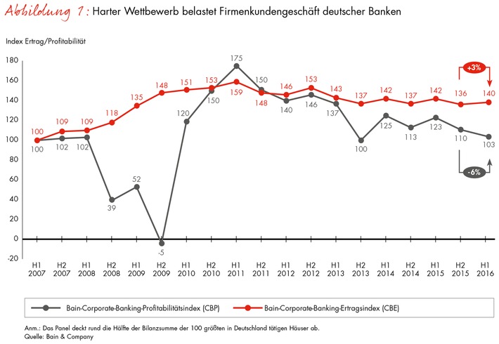 Corporate-Banking-Index von Bain / Mehr Kredite, weniger Gewinn (FOTO)