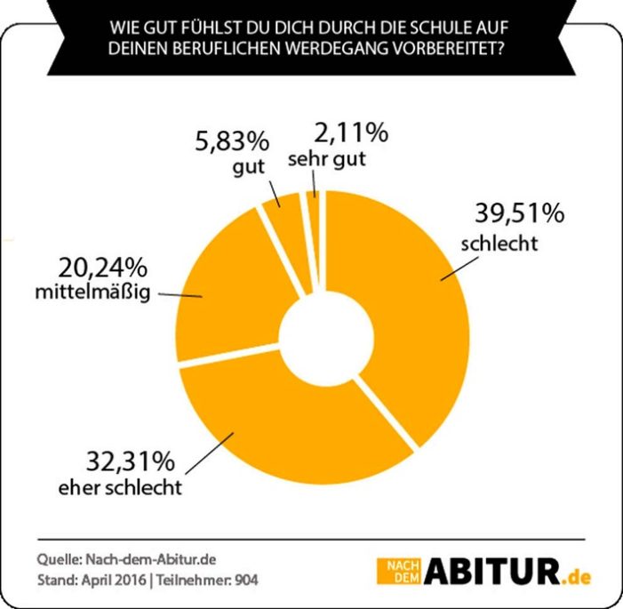 Abiturienten sind enttäuscht: Viele geben nur schlechte Noten für die Berufsvorbereitung an ihrer Schule (FOTO)