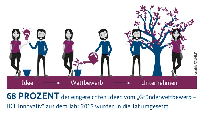 68 Prozent der eingereichten Ideen des „Gründerwettbewerb – IKT Innovativ“ aus dem Jahr 2015 in die Tat umgesetzt (FOTO)