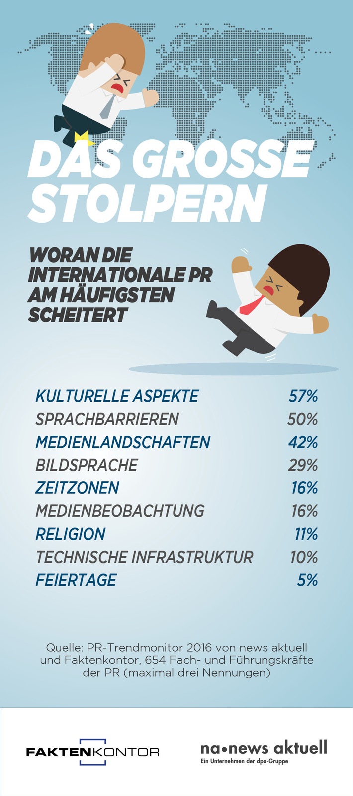 Internationale PR scheitert oft an kulturellen Unterschieden, Sprachbarrieren und Unkenntnis der Medienlandschaften (FOTO)
