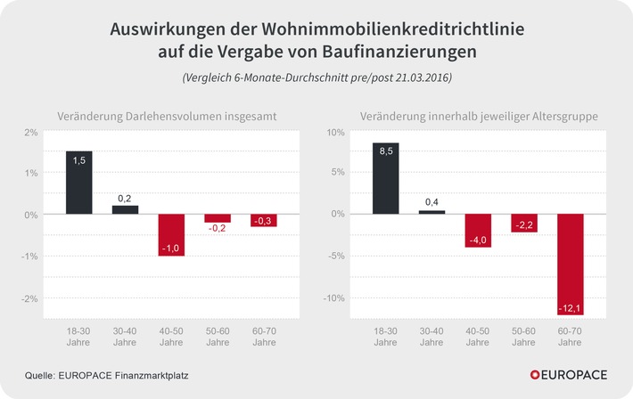 Baufi-Darlehen: Junge Kunden haben kein Problem,ältere schon (FOTO)