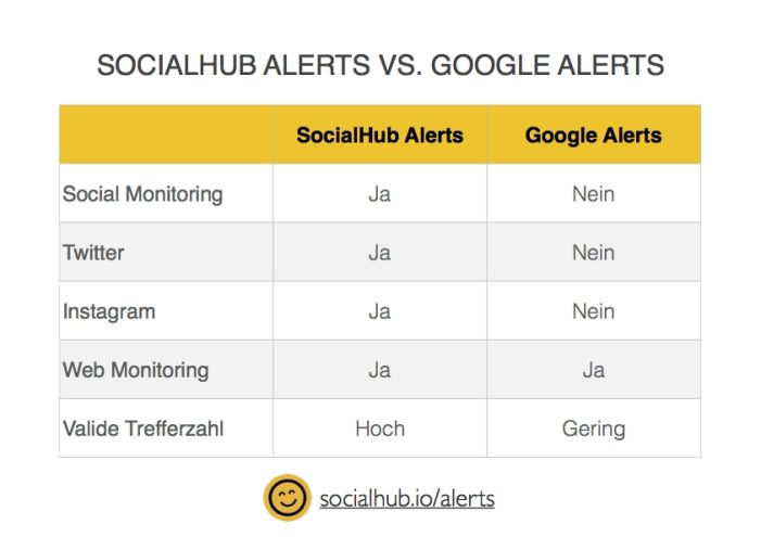 SocialHub will Google Alerts Alternative starten – Nutzer entscheiden über Launch