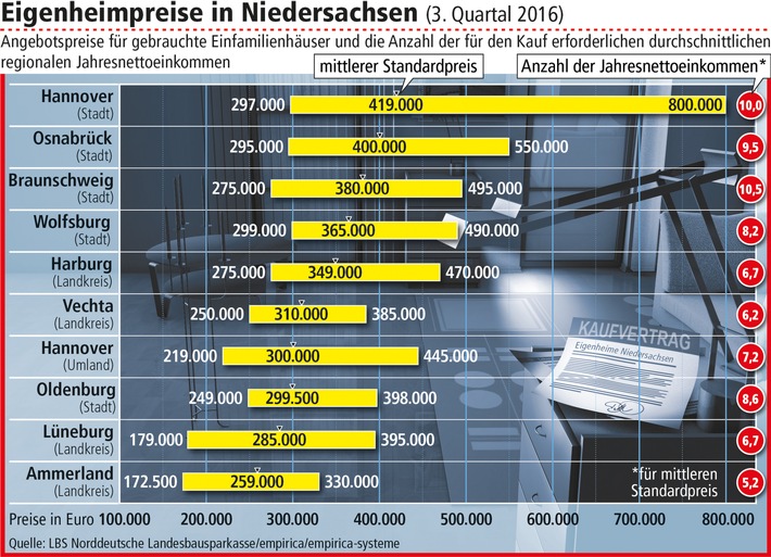 Eigenheime in Niedersachsen werden teurer / Höchstpreise in der Landeshauptstadt (FOTO)