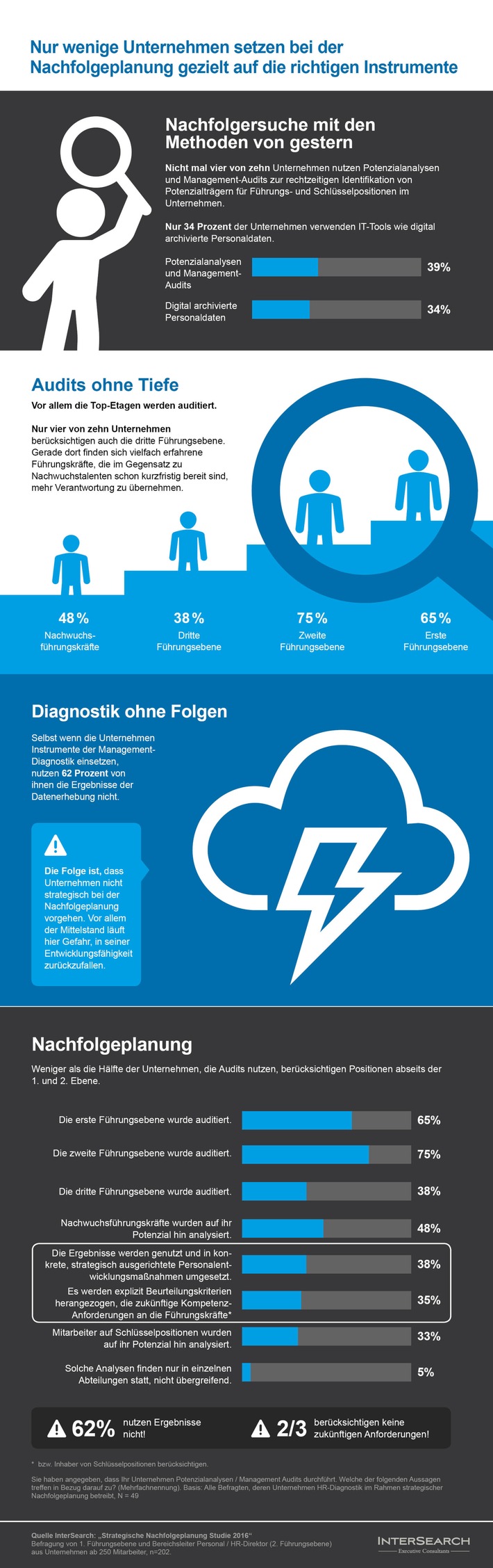 Verpasste Chancen: Nur wenige Unternehmen setzen bei der Strategischen Nachfolgeplanung gezielt auf Management-Diagnostik / Strategische und langfristige Planung der Nachfolge ist nicht die Regel (FOTO)