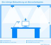 TÜV Rheinland: Belastungen und Risiken für die Augen im Berufsalltag systematisch senken