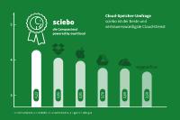 Cloud-Speicher-Umfrage: sciebo ist der vertrauenswürdigste Cloud-Dienst